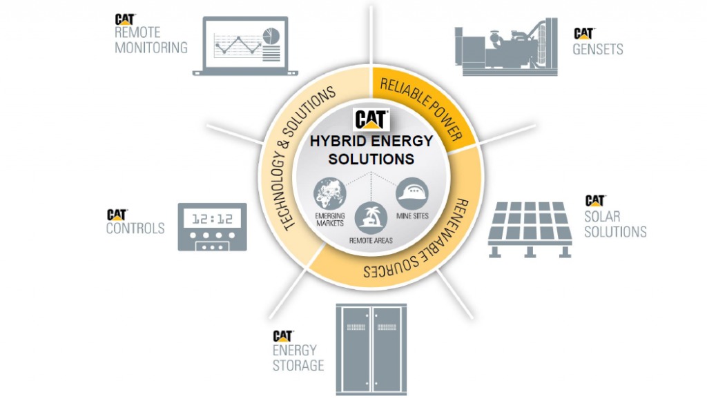 Cat® Hybrid Energy Systems Featured In Energy And Mines chart